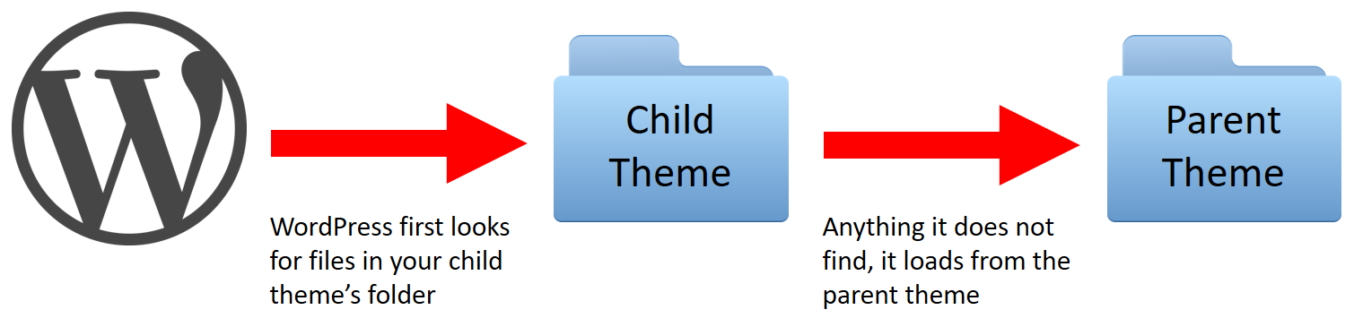 Child theme Wordpress